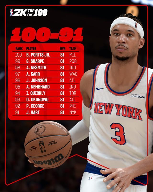 2k26评分91-100：乔治、哈特、内姆布哈德在列